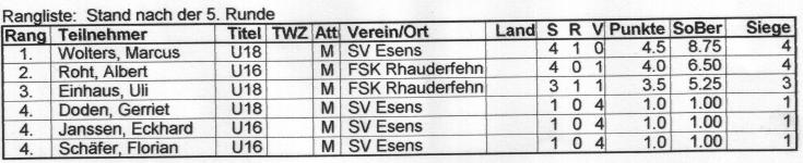 U16 U18